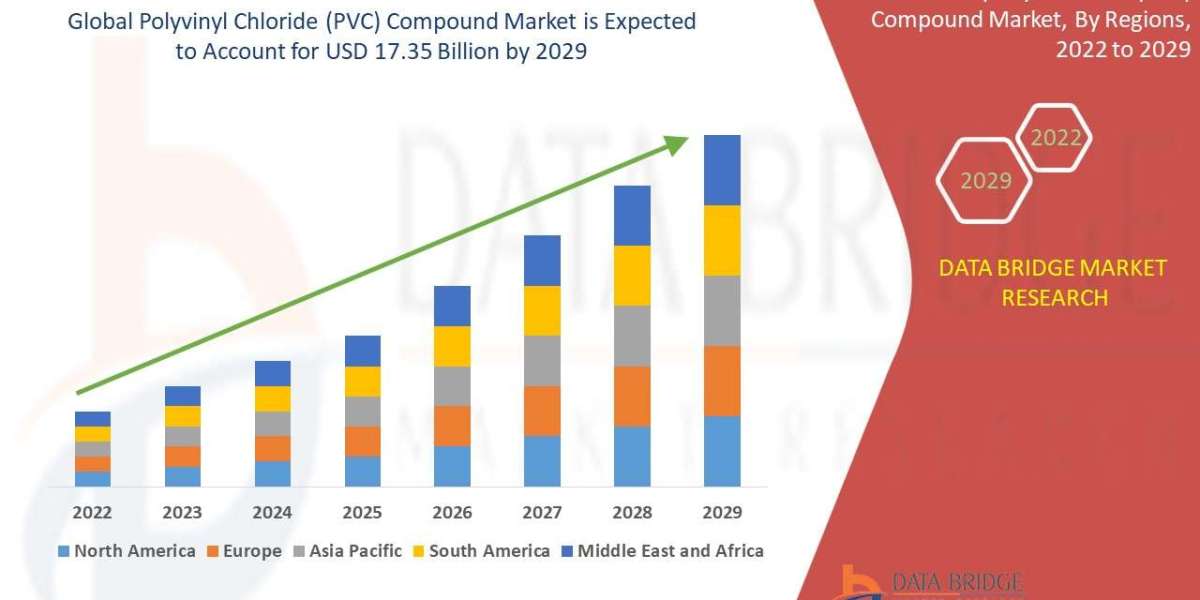 PVC Compound Market to Observe Utmost CAGR 34.75% by 2029, Size, Share, Demand, Key Drivers, Development Trends and Comp