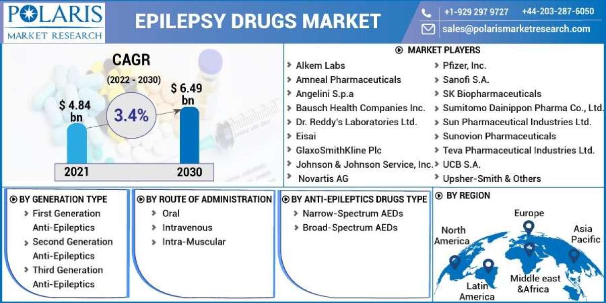 Epilepsy Drugs Market Challenges, Development, Opportunities, Future Growth and Trends by Forecast to 2032