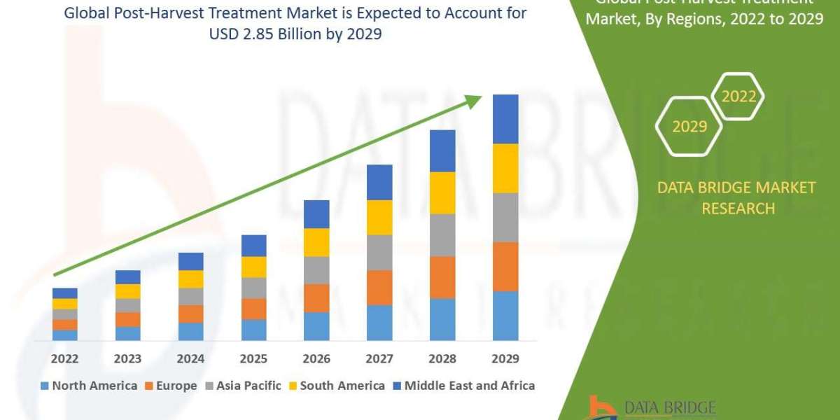 Post-Harvest Treatment Market size is Projected to Reach USD 12.85 Billion by 2029 | Growing at a CAGR of 16.80% from 20