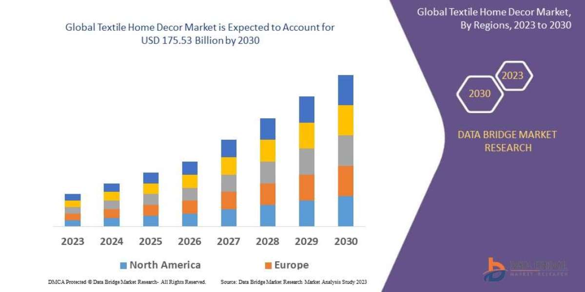 Textile Home Decor Market is Likely to Upsurge at USD 175.53 Billion Globally by 2030, Size, Share, Trends, Global Deman