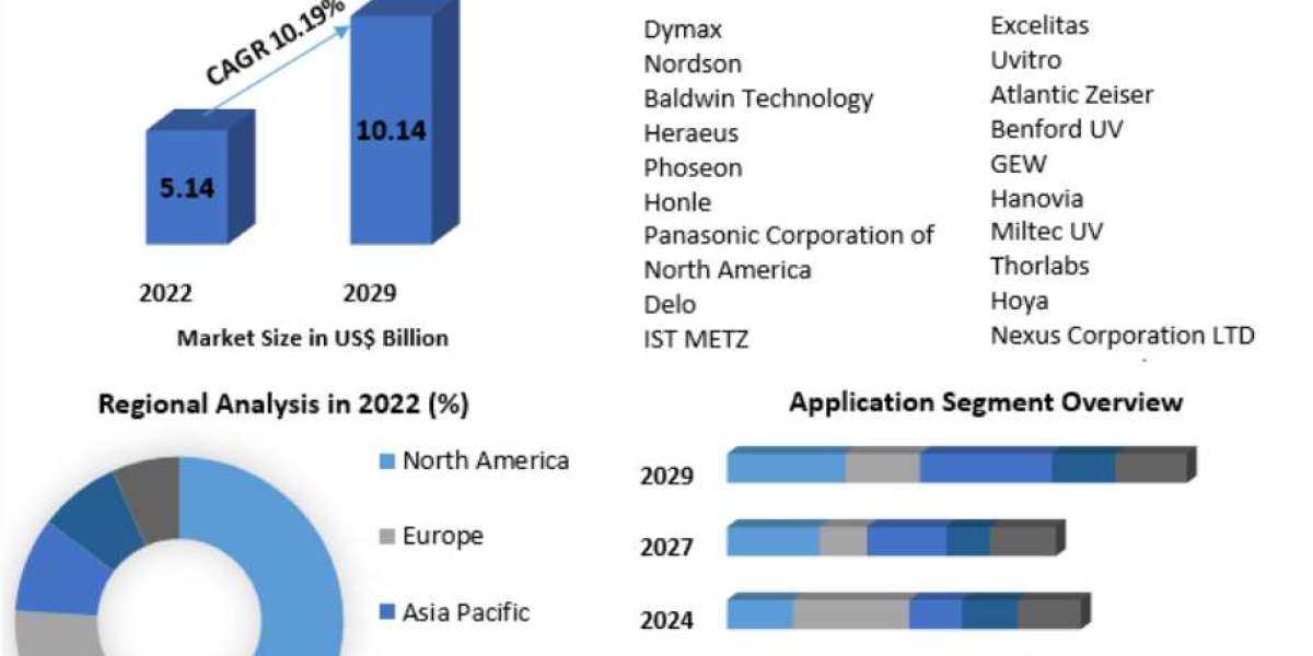 UV Curing Systems Market Trends, Strategy, Application Analysis, Demand 2029