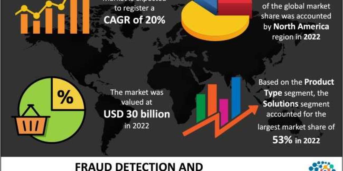 Fraud Detection and Prevention Market Size, Share, Opportunities & Forecast 2023- 2032