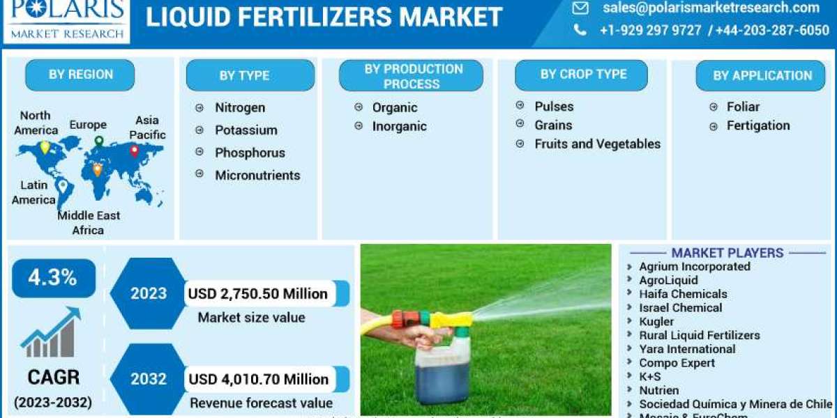 Liquid Fertilizers Market Technologies, New Challenges, Growth Demand, Size, Share, Forecast to 2032