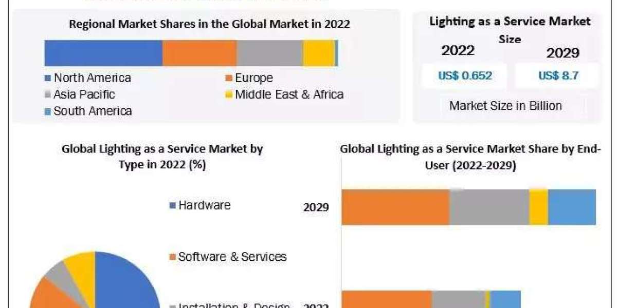 Lighting as a Service Market  Future Growth, Competitive Analysis and Forecast 2029