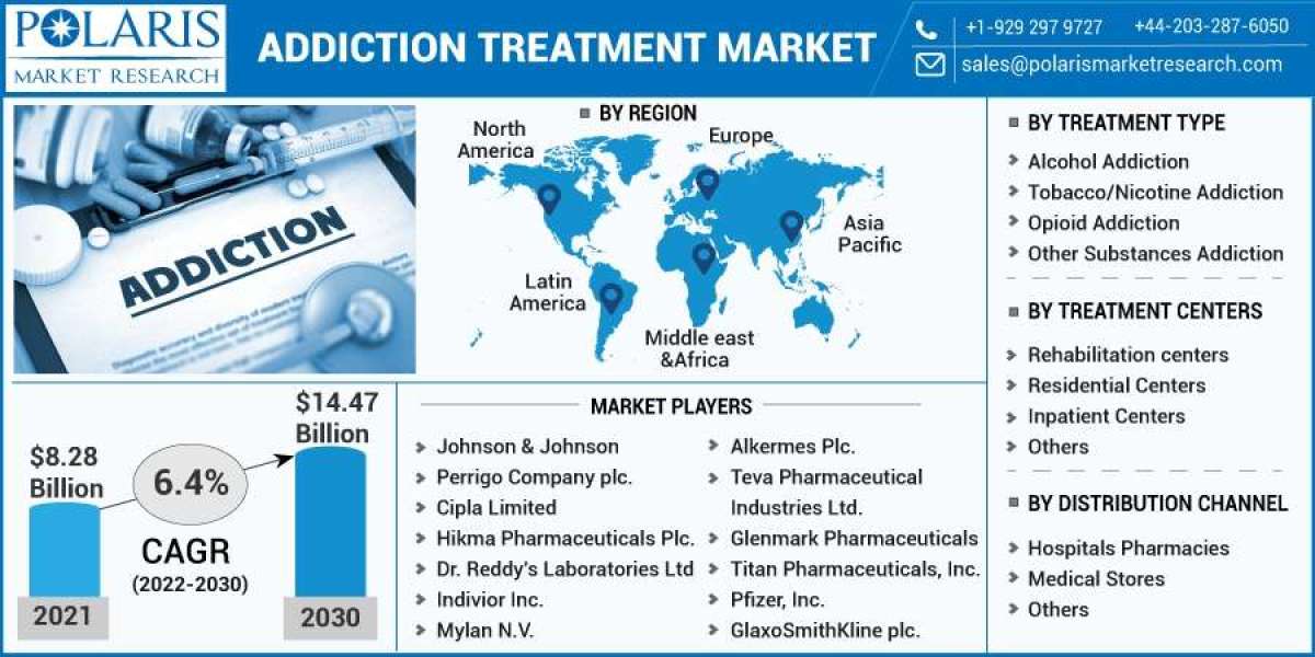 Addiction Treatment Market Financial Plans, Growth Factors, And Regional Analysis by Forecast To 2032