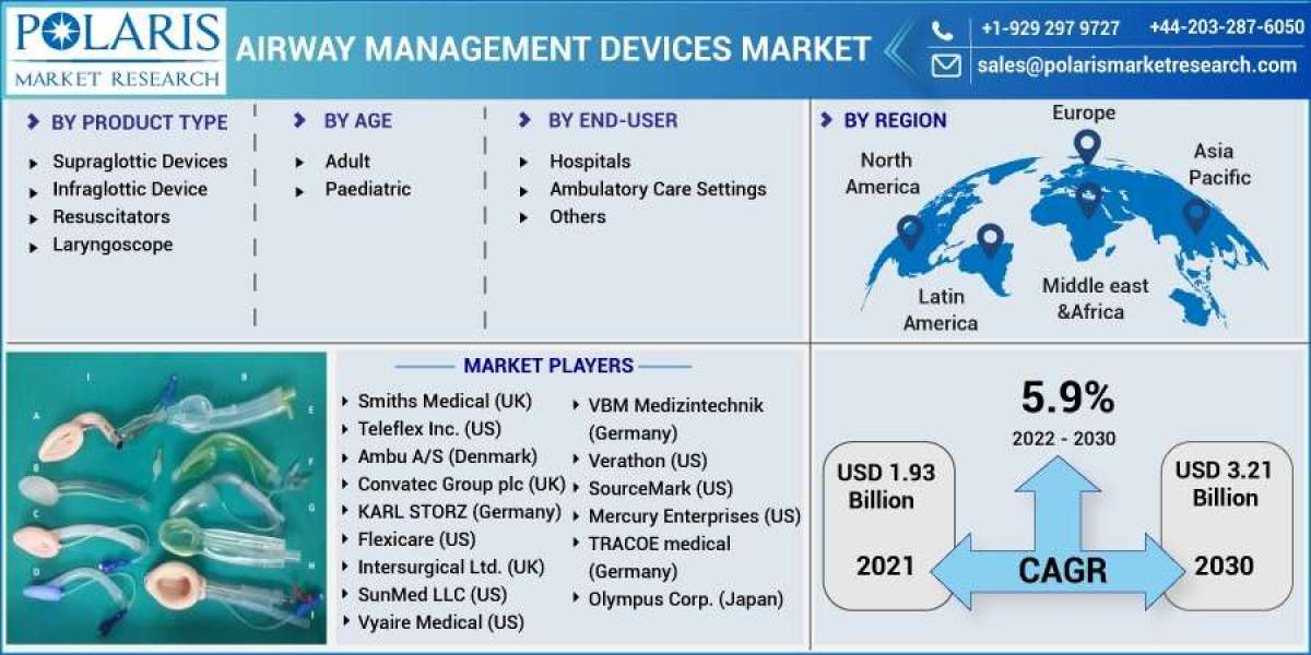 Airway Management Devices Market Size, Segments, Emerging Technologies and Industry Growth by Forecast to 2032
