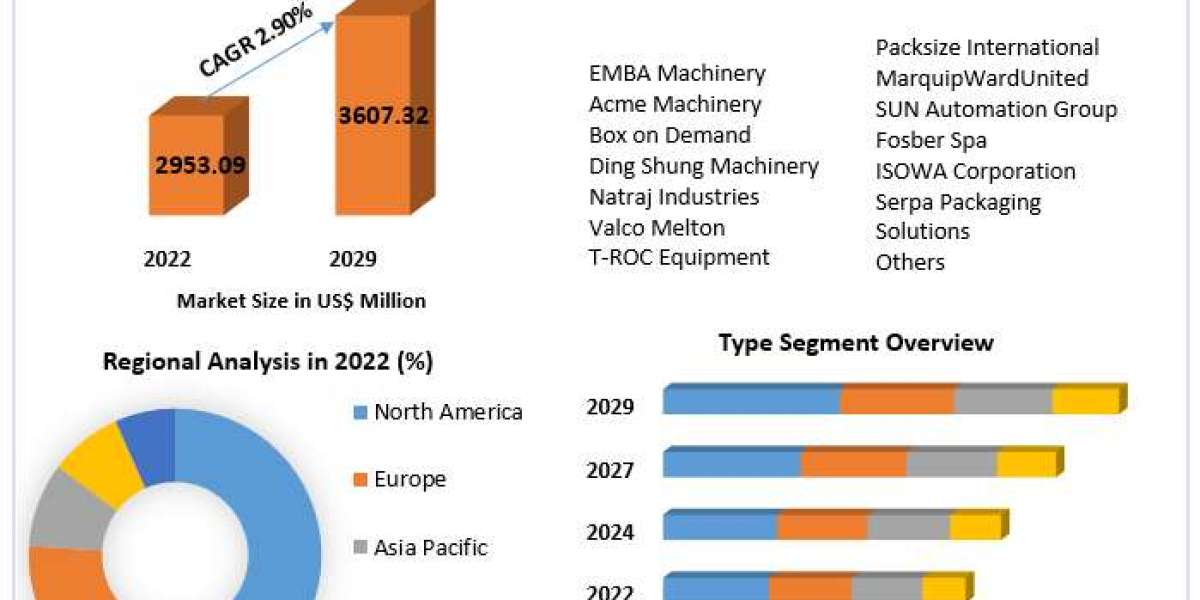 Global Corrugated Box Making Machine Market current and future demand 2030