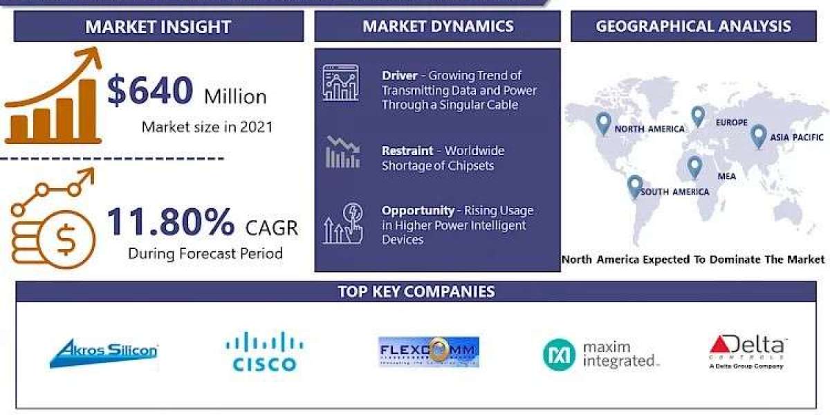 Power-over-Ethernet (PoE) Chipsets Market Expected to Reach $1400 million, Globally, By 2028 at 11.80% CAGR