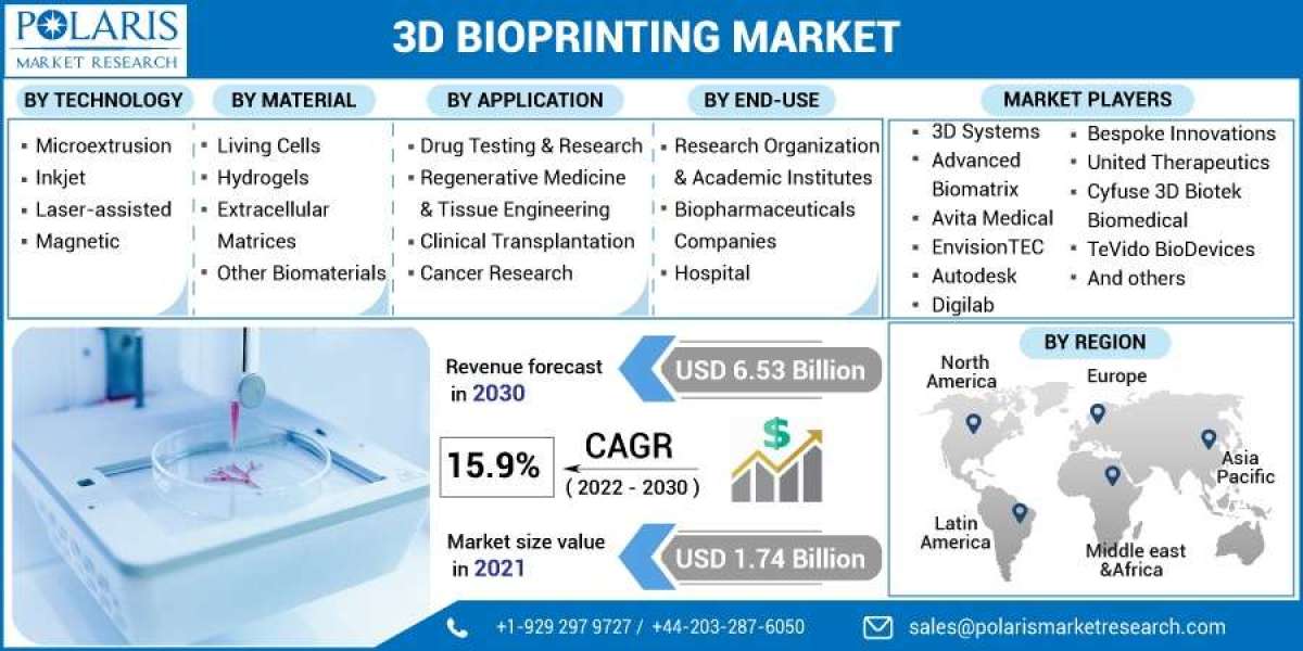 3D Bioprinting Market Size, Segments, Emerging Technologies and Industry Growth by Forecast to 2032