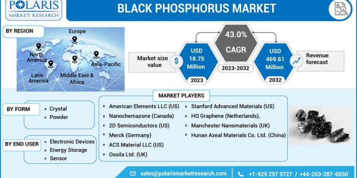 Black Phosphorus Market Overview, Size, Region in Share, New Innovations, Trends and Forecast 2032