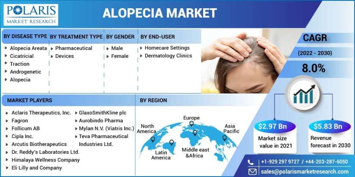 Alopecia Market Challenges, Development, Opportunities, Future Growth and Trends by Forecast to 2032