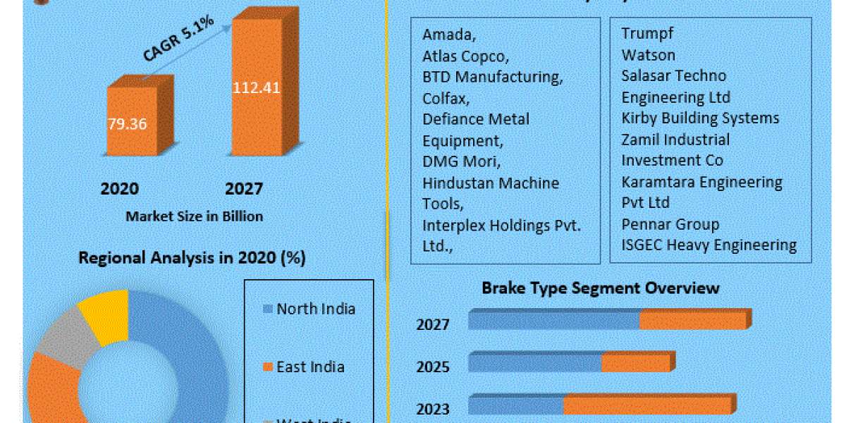 India Metal Fabrication Equipment Market Business Strategies, Revenue and Growth Rate Upto 2027
