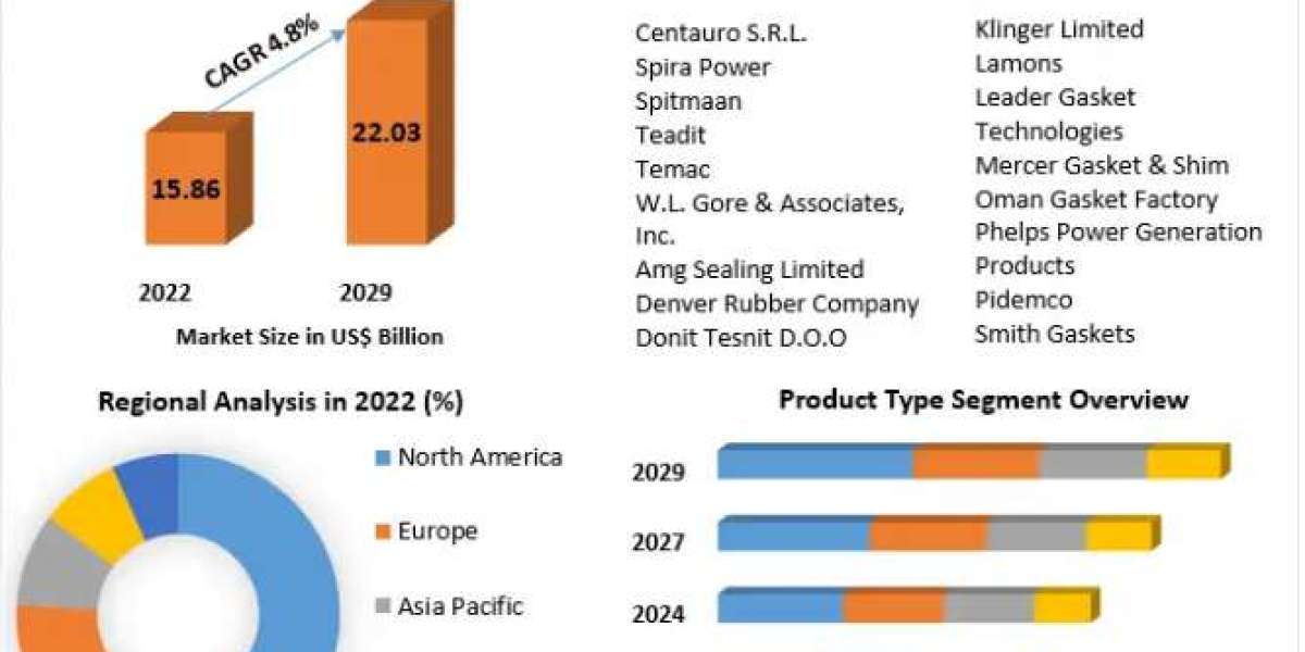 Industrial Gaskets Market Industry Outlook, Size, Growth Factors, and Forecast To, 2029