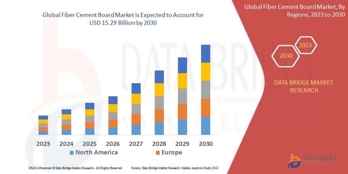 Fiber Cement Board Market Set to Reach USD 15.29 billion by 2030, Driven by CAGR of 5.1% | Data Bridge Market Research