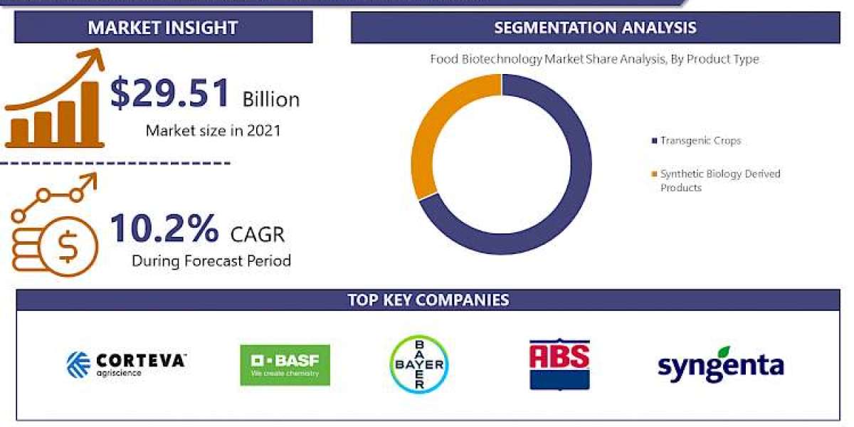 With CAGR 10.2% Food Biotechnology Market Is Projected To Reach USD 70.73 Billion By 2030