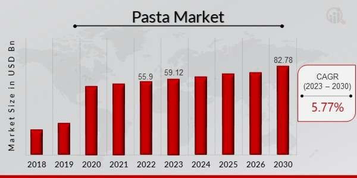 Pasta Market Size, Growth, Report Study, Demand, Key Players, and Forecast 2030