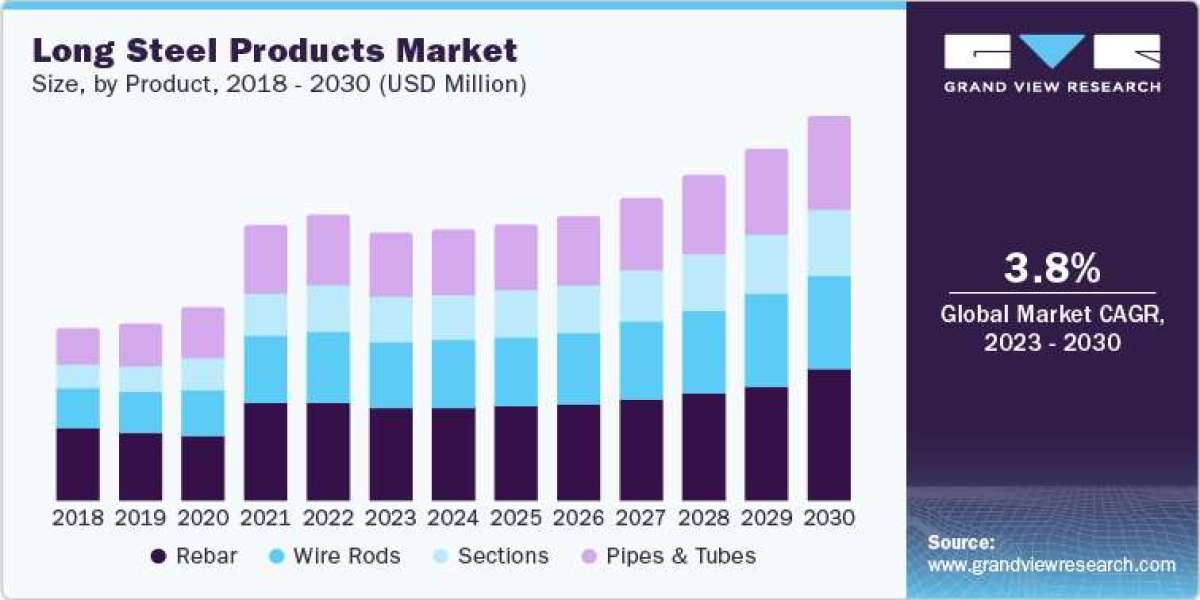 Long Steel Products Industry: Regional Market Revenue Forecasts by Application