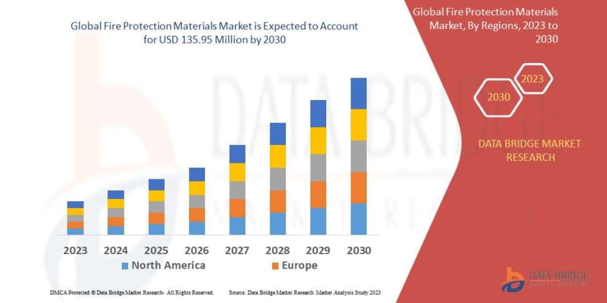 Fire Protection Materials Market Outlook   Industry Share, Growth, Drivers, Emerging Technologies, and Forecast Research