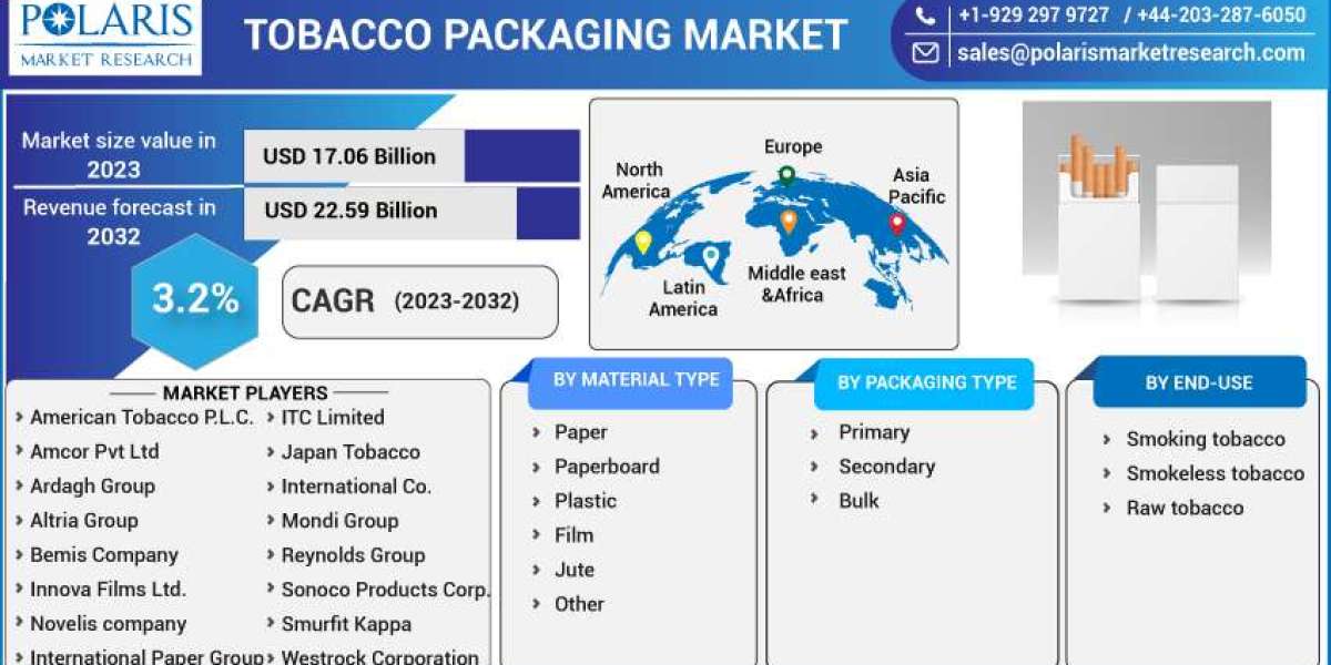 Tobacco Packaging Market Comprehensive Insight by Growth Rate, Industry Status, Forecast till 2032
