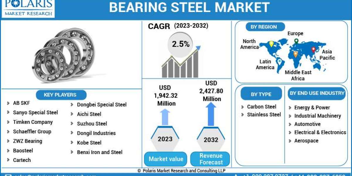 Bearing Steel Market Trends, Size, Share, and Future Growth up to 2032 for Applications and Outlook