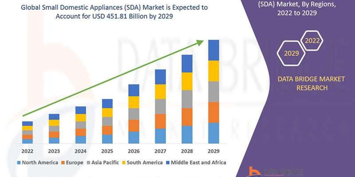 Small Domestic Appliances (SDA) Market Growth to Hit USD 451.81 billion at a CAGR 6.55%, Globally, by 2029 - DBMR