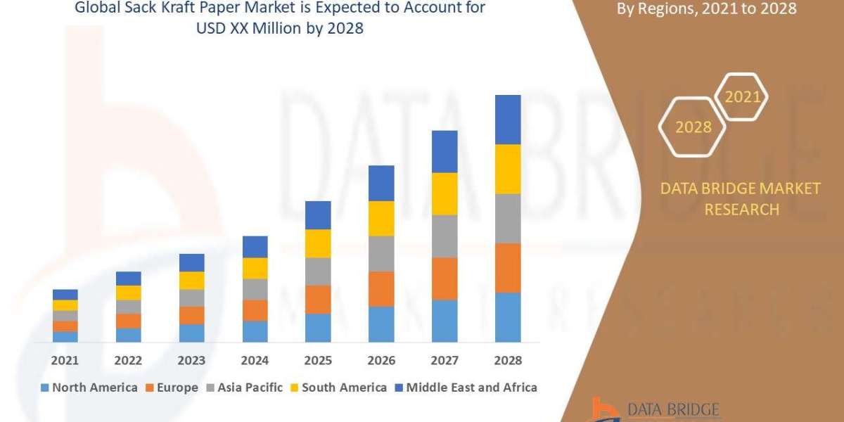 Sack Kraft Paper Market size is Projected to Reach USD 307.30 billion by 2028 | Growing at a CAGR of 13.75% from 2022 to