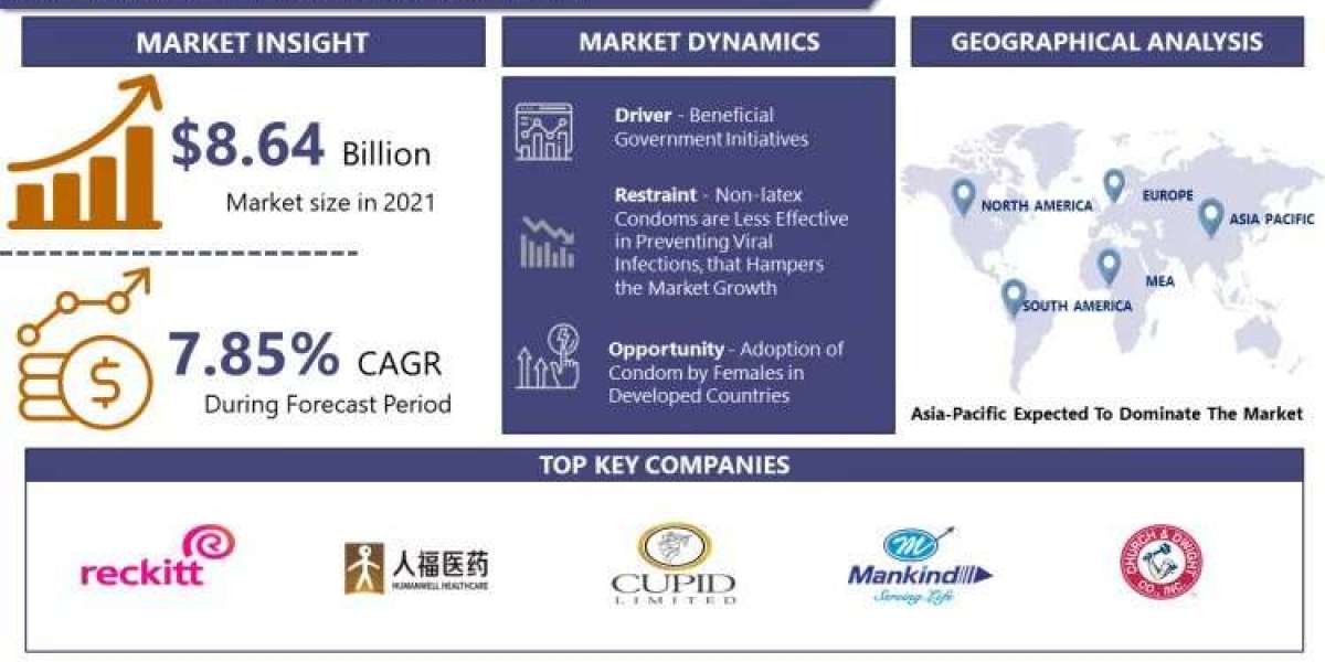 With A CAGR 7.85%, Condom Market is expected to reach USD 14.67 Billion by the year 2028