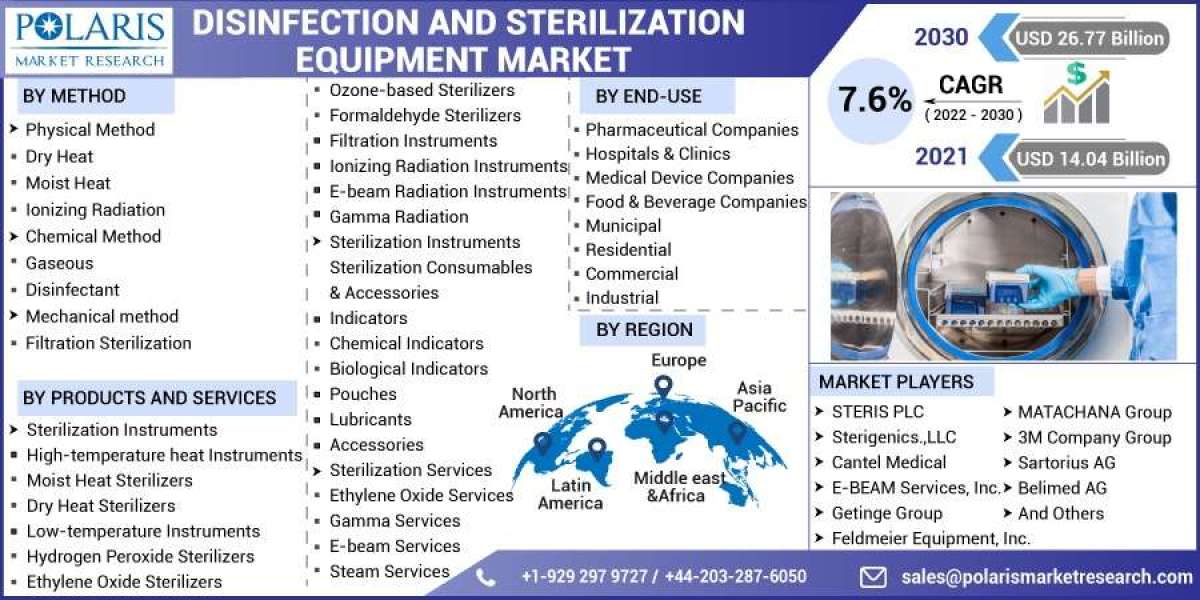 Disinfection And Sterilization Equipment Market Leading Growth Drivers, Emerging Audience, Segments, Sales, Trends &
