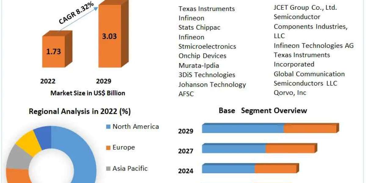Integrated Passive Devices Market Growth Trends With Detailed Forecast To 2023-2029