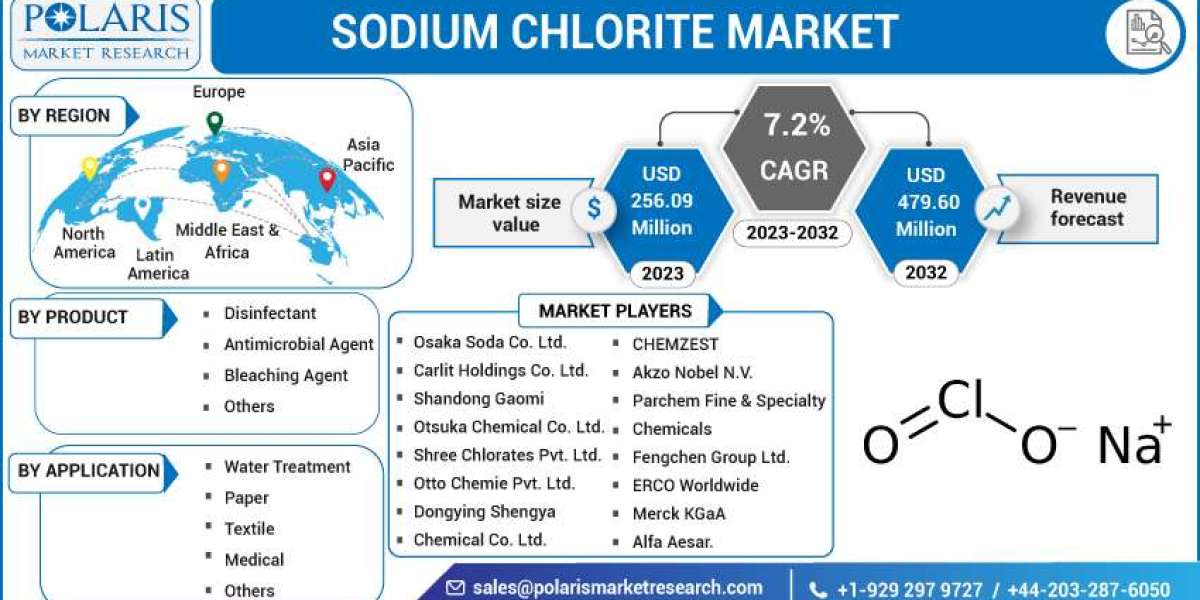 Sodium Chlorite Market Unleashed Size, Share, Growth, and Trend Insights