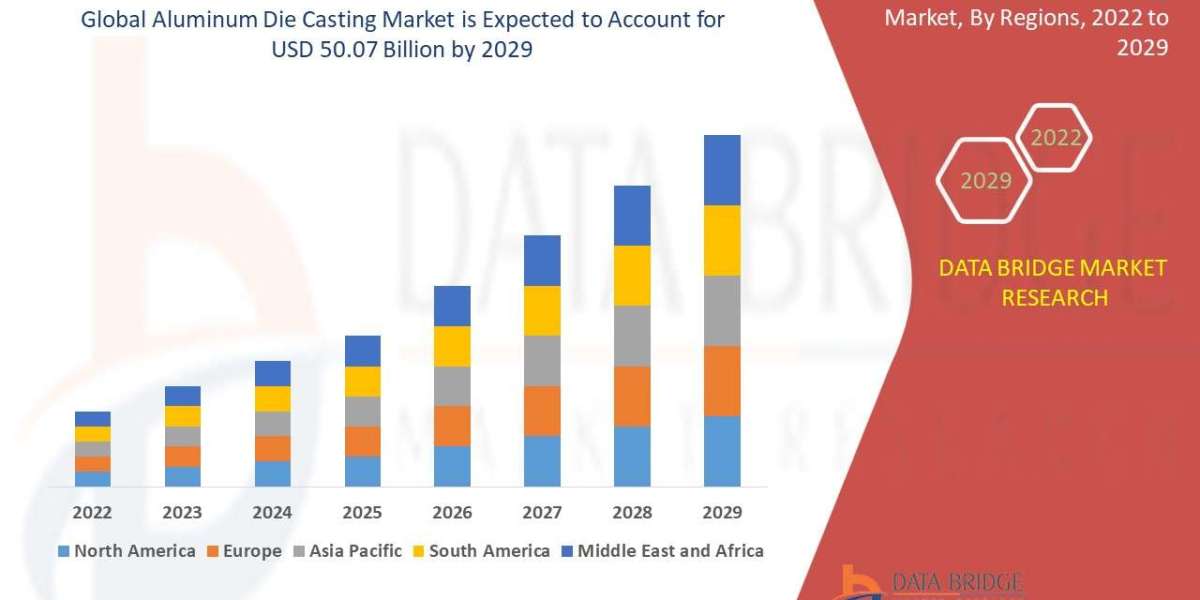 Aluminum Die Casting Market to Reach USD 50.07 billion, by 2029 at 29.80% CAGR: Says the Data Bridge Market Research