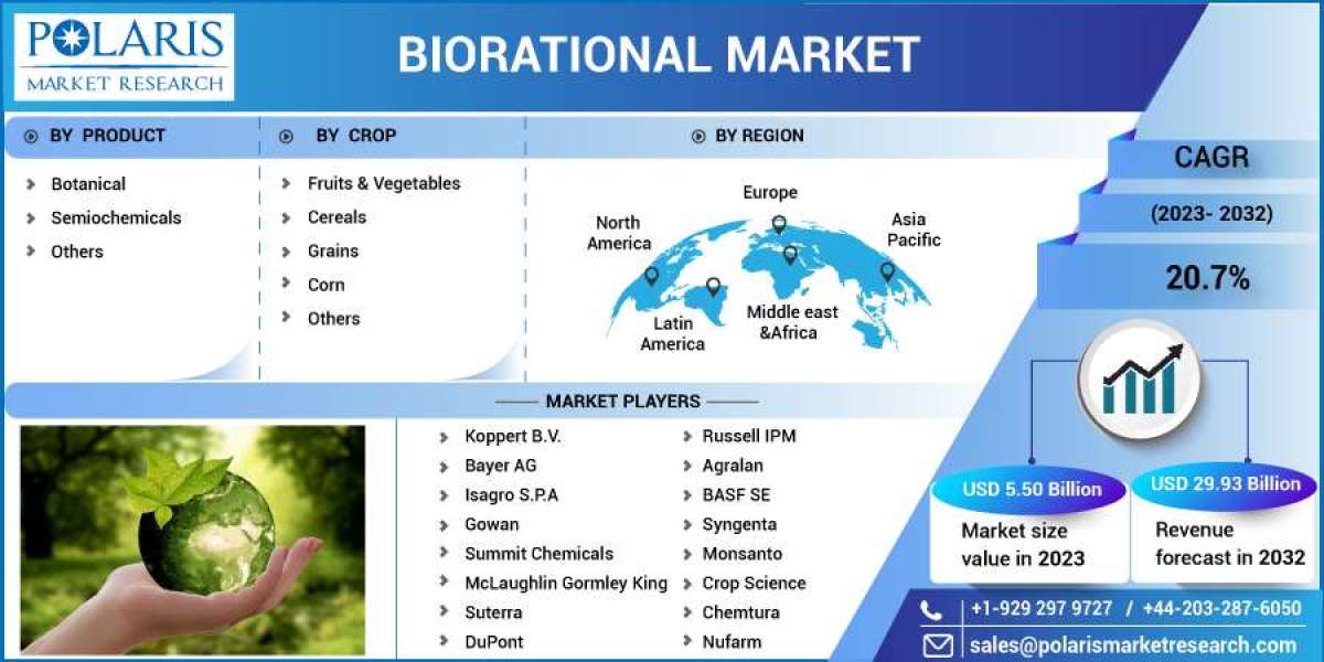 Biorational Market Technologies, New Challenges, Growth Demand, Size, Share, Forecast to 2032