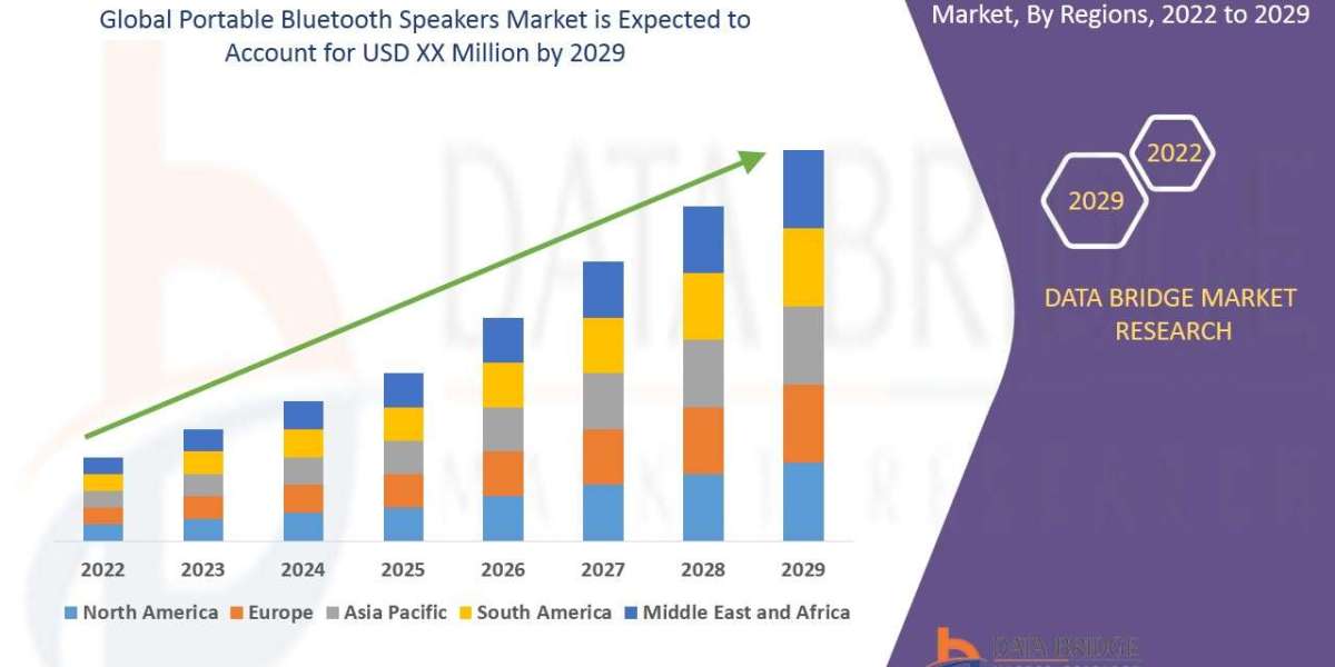 Portable Bluetooth Speakers Market to Surge, with Excellent CAGR of 12.4% by 2029