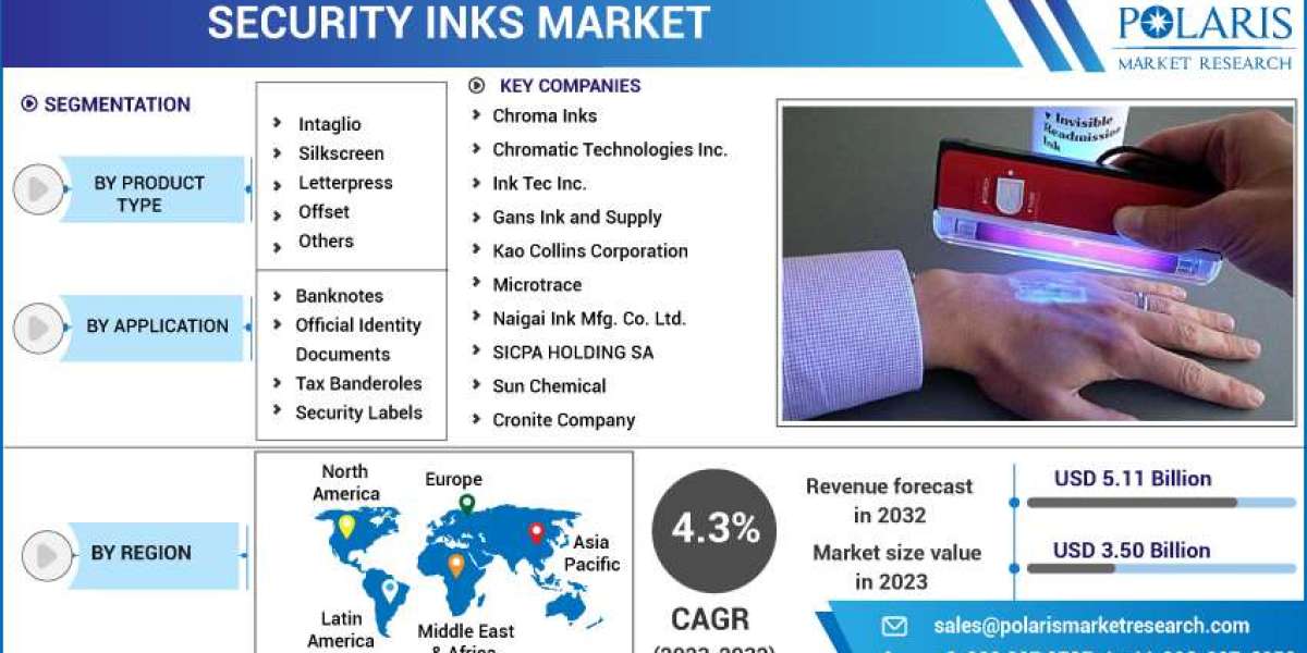 Security Inks Market Unleashed Size, Share, Growth, and Trend Insights