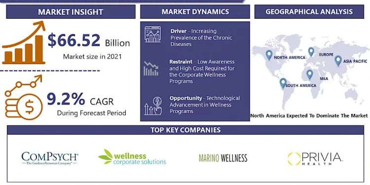 Corporate Wellness Market- Comprehensive Study Report & Recent Trends (2023-2030)