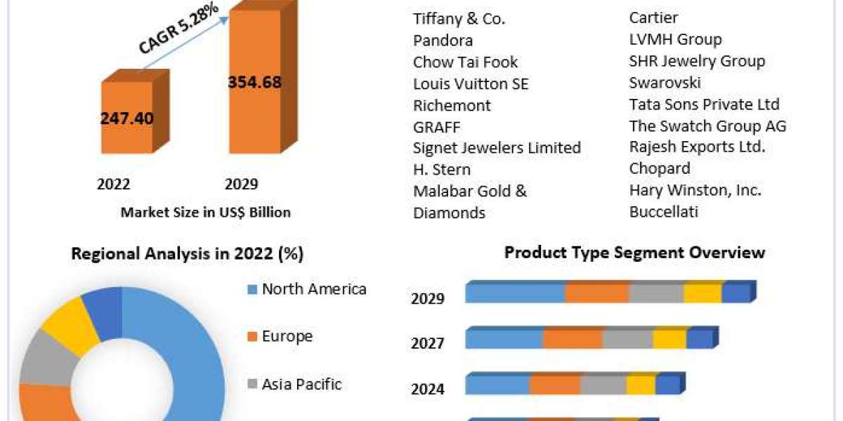 Jewelry Market Industry Outlook, Size, Growth Factors and Forecast  2029