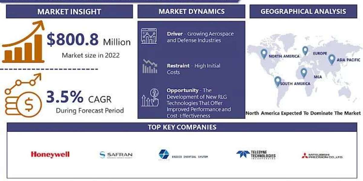 Ring Laser Gyroscope (RLG) Market Size Set To Achieve USD 1054.50 Million By 2030 Growing At 3.5% CAGR