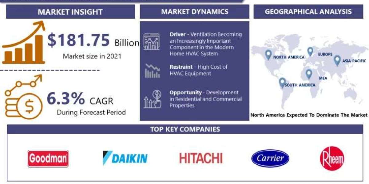 Global HVAC Equipment Market Global Opportunity Analysis, End User, and Geography— Industry Forecasts 2023-2030