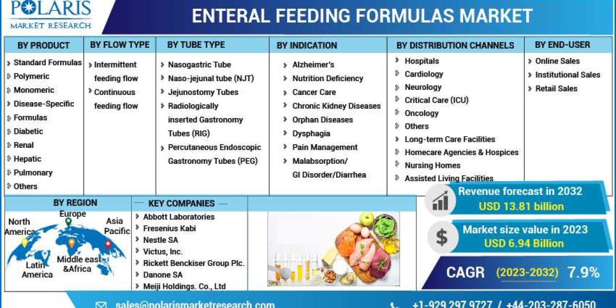 Enteral Feeding Formulas Market Size, Segments, Emerging Technologies and Industry Growth by Forecast to 2032