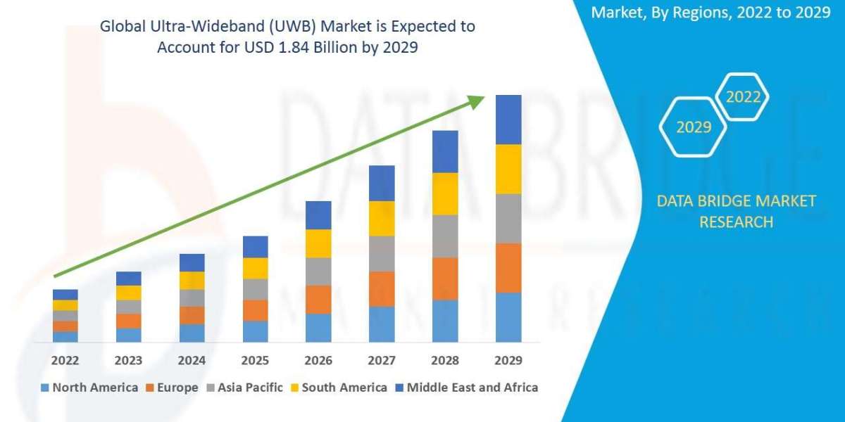 Ultra-Wideband (UWB) Market is Expected to Reach the value of USD 1.84 Billion by 2029