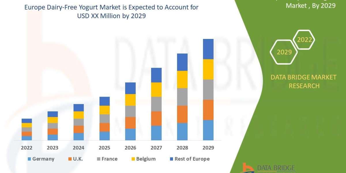 Europe Dairy-Free Yogurt Market is Forecasted to Reach CAGR of 6.99% by 2029, Size, Share, Trends, Development Strategie