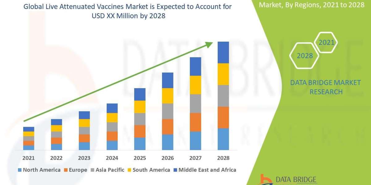 Live Attenuated Vaccines Market Set to Reach Valuation of USD XX Million by 2028, Size, Share, Trends, Demand, Future Gr