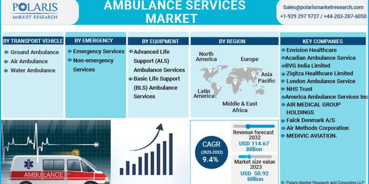 Ambulance Services Market Financial Plans, Growth Factors, And Regional Analysis by Forecast To 2032