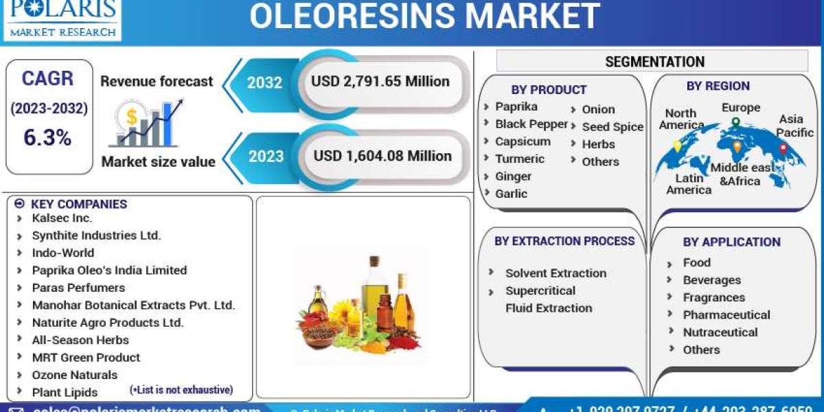 Oleoresins Market Share, Regions, Top Key Players and Forecast by 2031