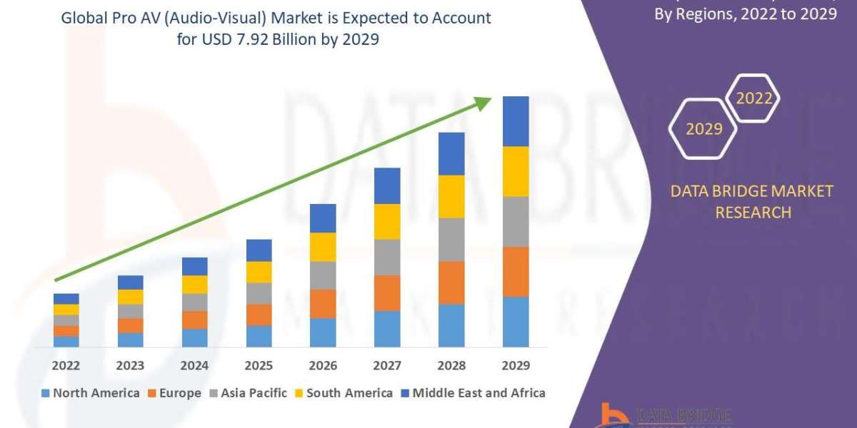 Pro AV (Audio-Visual) Market Is Projected to Grow USD 7.92 billion at a CAGR 12.00%, Globally, by 2029: States DBMR