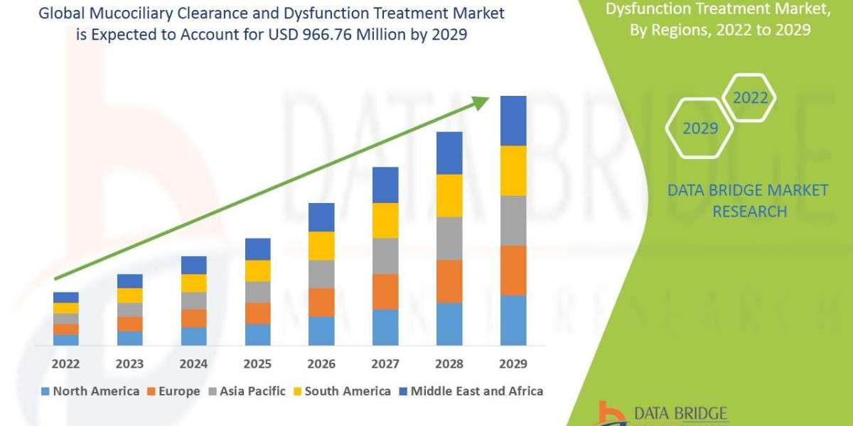 Mucociliary Clearance and Dysfunction Treatment Market Segment, Investment Opportunities and Forecast