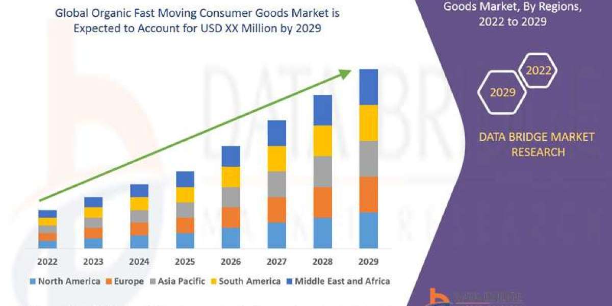 Organic Fast Moving Consumer Goods Market to Grasp Outstanding Growth of USD XX Million by 2029, Size, Share, Trends, Op