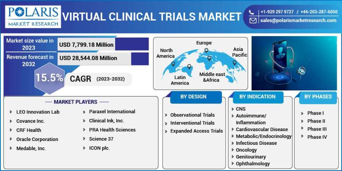 Virtual Clinical Trials Market Challenges, Development, Opportunities, Future Growth and Trends by Forecast to 2032