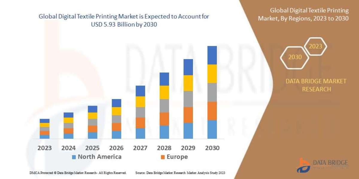 DIGITAL TEXTILE PRINTING Market Size, Share, Growth, By Emerging Trends, Business Strategies, Developing Technologies an