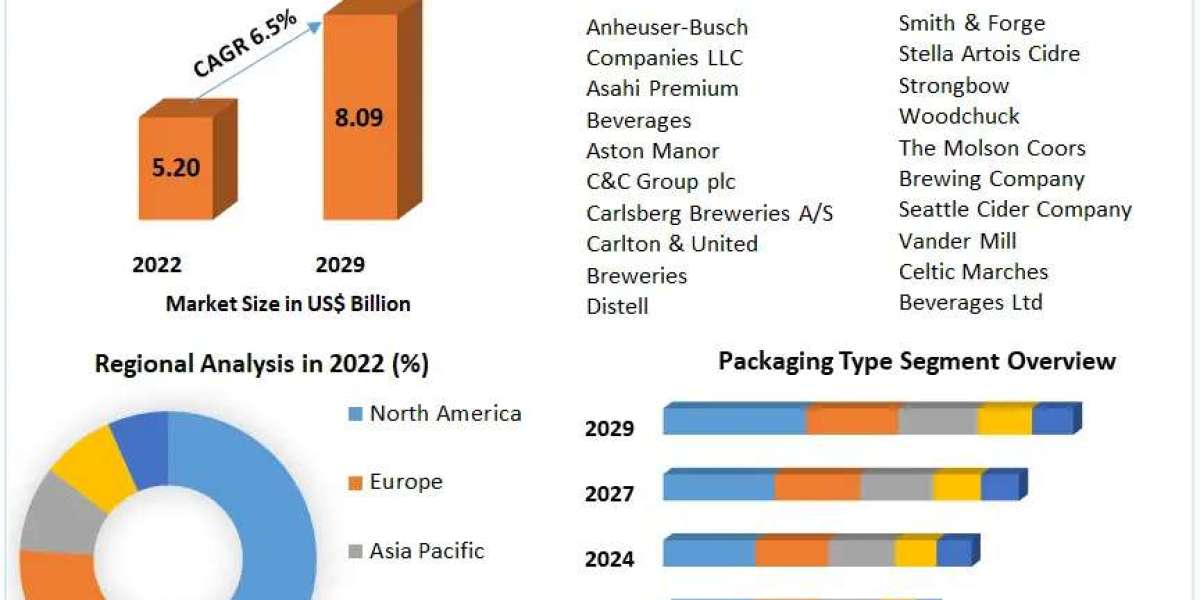 Cider Market Industry Outlook, Size, Growth Factors and Forecast  2029